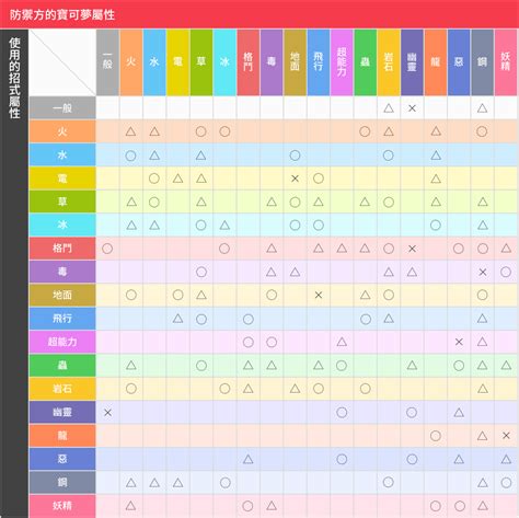 克屬表|屬性相剋表